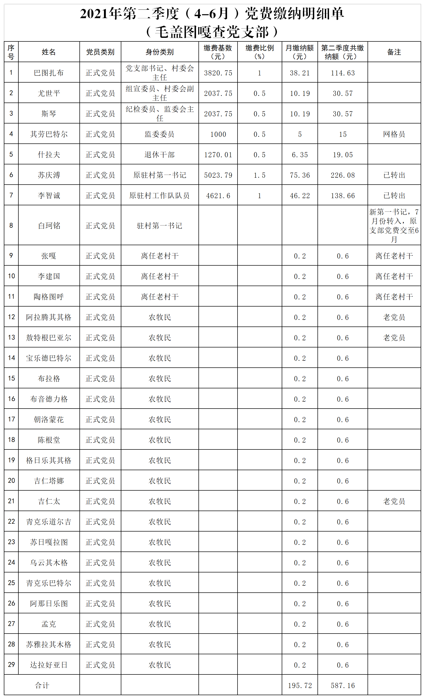 第二季度党费缴纳明细单（毛盖图嘎查）.png