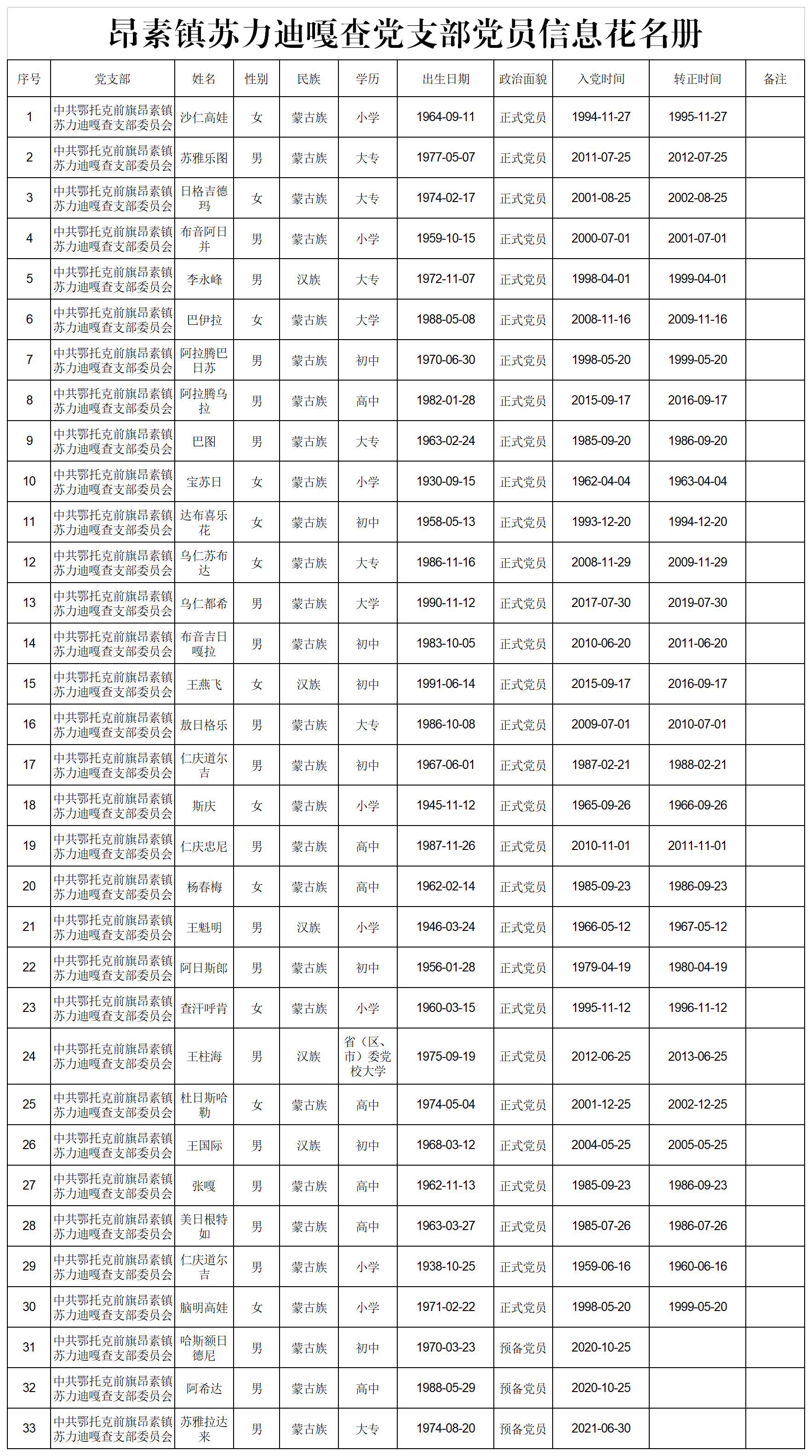 10.昂素镇苏力迪嘎查党支部党员花名册.png