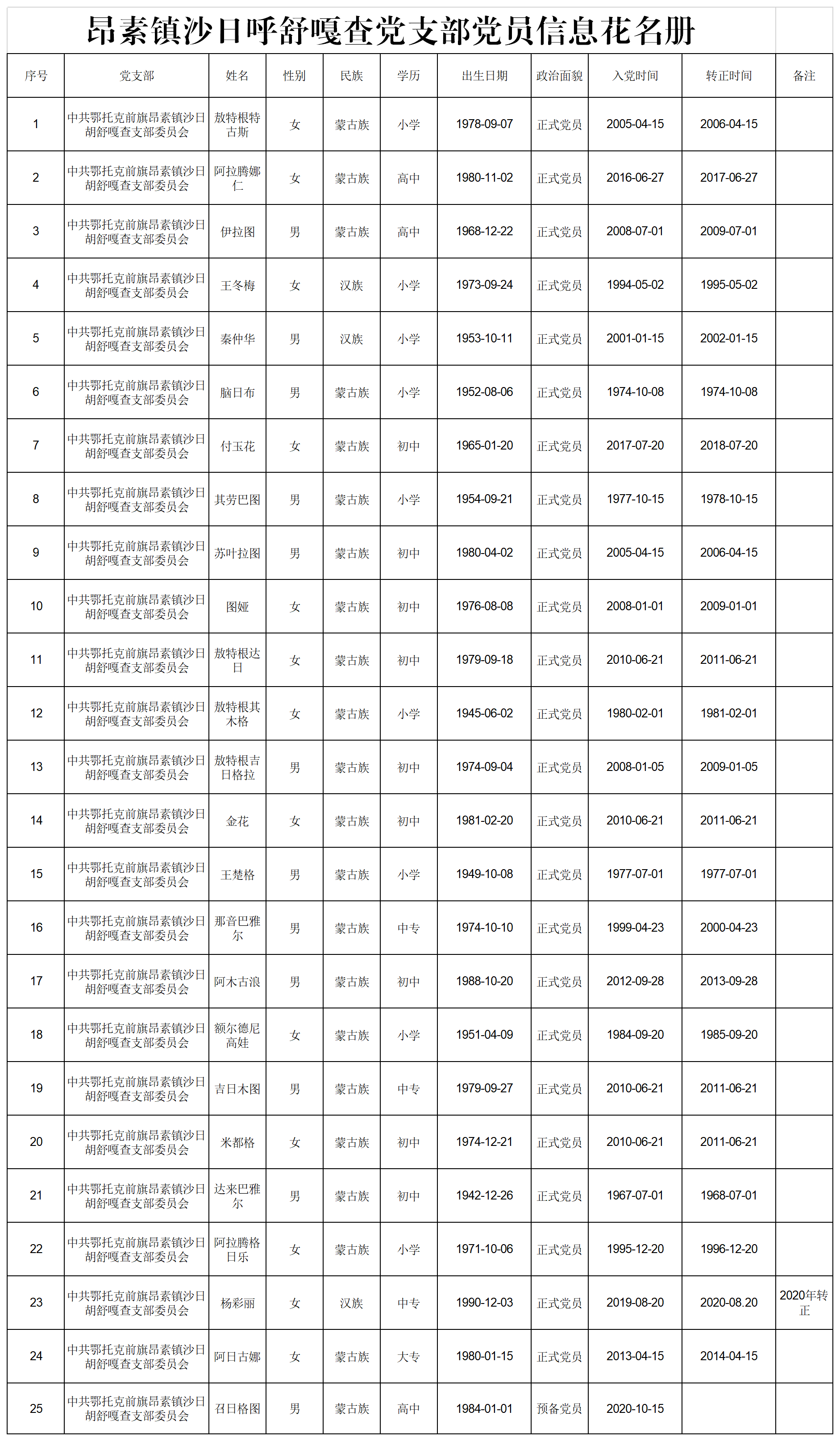 15.昂素镇沙日胡舒嘎查党支部党员花名册.png